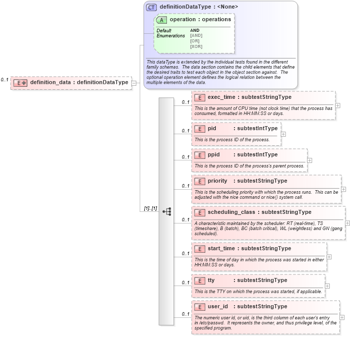 XSD Diagram of definition_data in schema solaris-oval-results-schema_xsd (Open Vulnerability and Assessment Language (OVAL®))
