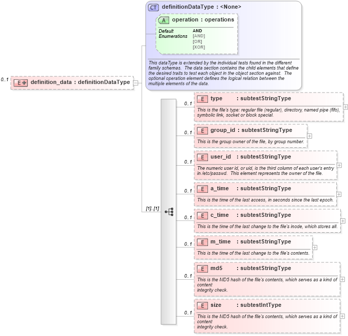 XSD Diagram of definition_data in schema unix-oval-results-schema_xsd (Open Vulnerability and Assessment Language (OVAL®))