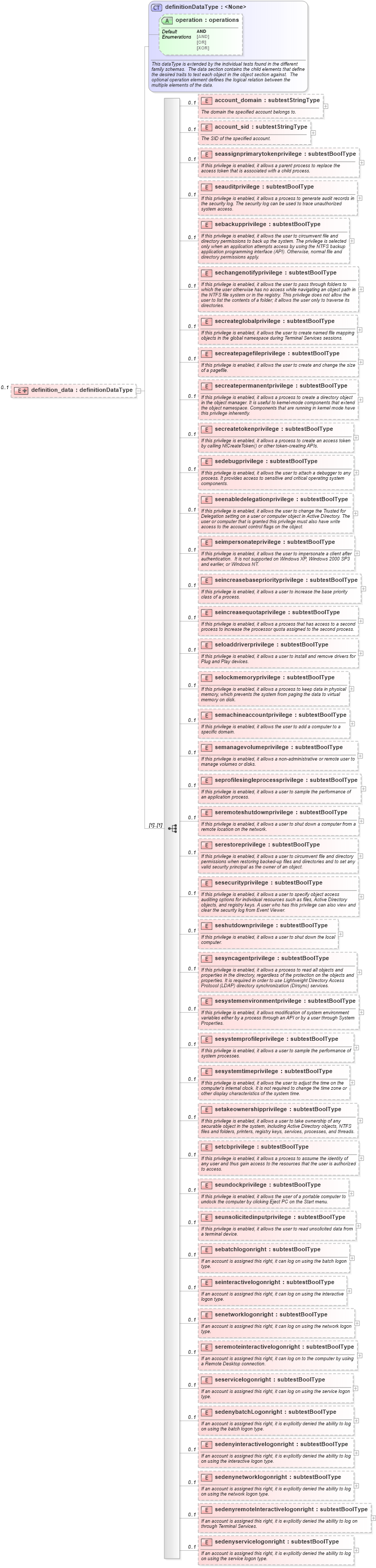XSD Diagram of definition_data in schema windows-oval-results-schema_xsd (Open Vulnerability and Assessment Language (OVAL®))