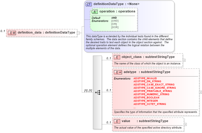 XSD Diagram of definition_data in schema windows-oval-results-schema_xsd (Open Vulnerability and Assessment Language (OVAL®))