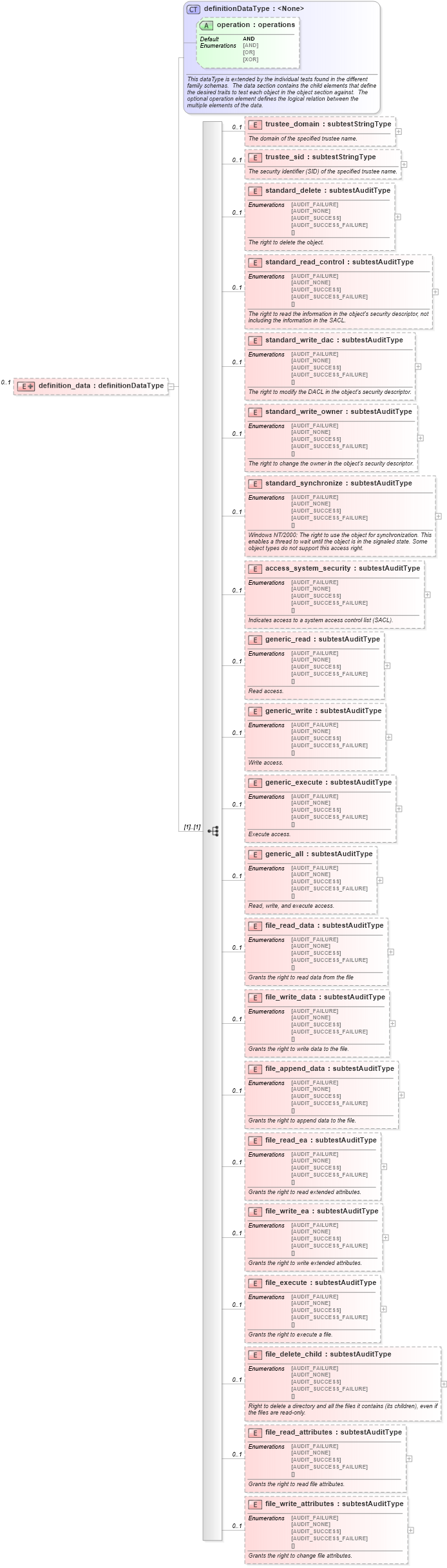 XSD Diagram of definition_data in schema windows-oval-results-schema_xsd (Open Vulnerability and Assessment Language (OVAL®))
