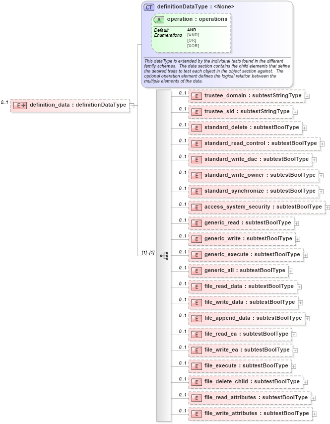 XSD Diagram of definition_data in schema windows-oval-results-schema_xsd (Open Vulnerability and Assessment Language (OVAL®))