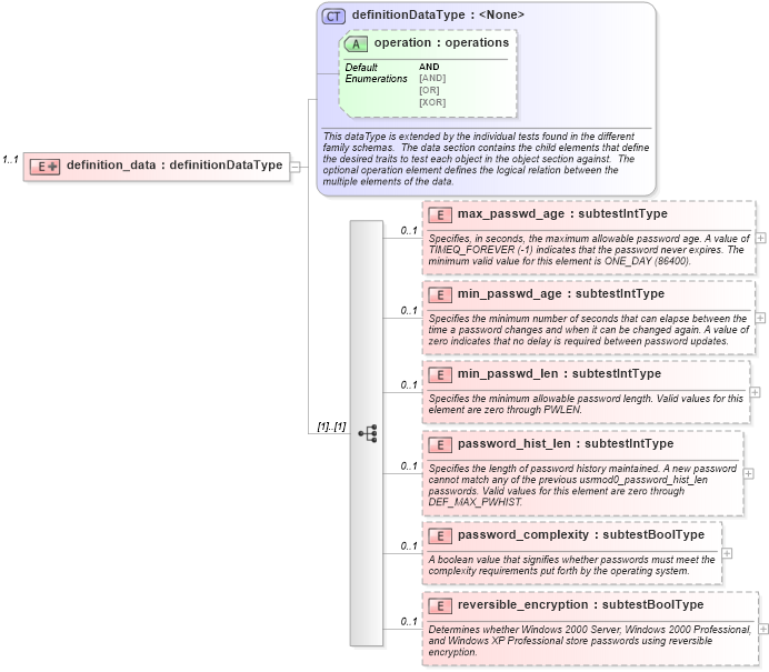 XSD Diagram of definition_data in schema windows-oval-results-schema_xsd (Open Vulnerability and Assessment Language (OVAL®))