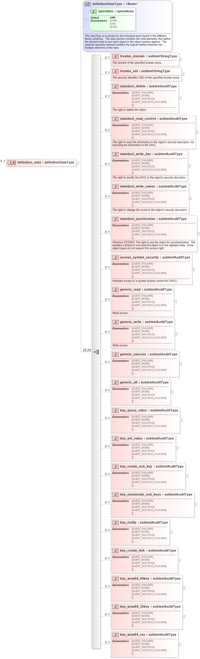 XSD Diagram of definition_data in schema windows-oval-results-schema_xsd (Open Vulnerability and Assessment Language (OVAL®))