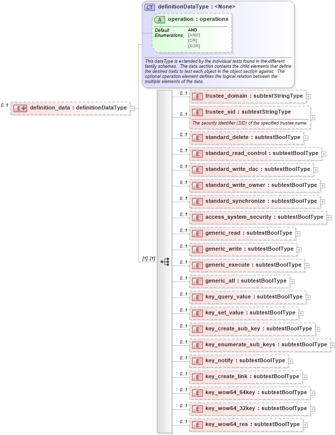 XSD Diagram of definition_data in schema windows-oval-results-schema_xsd (Open Vulnerability and Assessment Language (OVAL®))