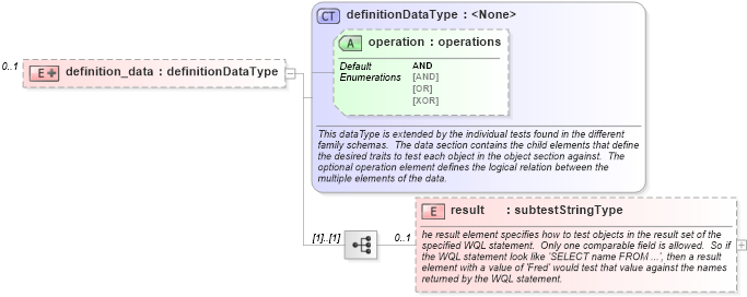 XSD Diagram of definition_data in schema windows-oval-results-schema_xsd (Open Vulnerability and Assessment Language (OVAL®))