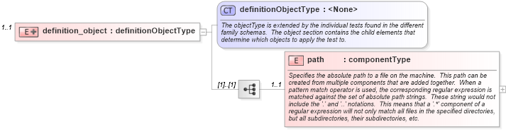 XSD Diagram of definition_object in schema debian-oval-results-schema_xsd (Open Vulnerability and Assessment Language (OVAL®))
