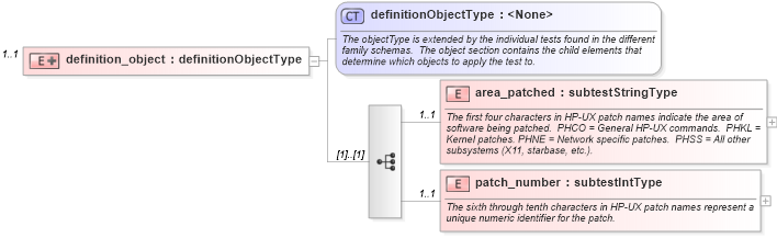 XSD Diagram of definition_object in schema hpux-oval-results-schema_xsd (Open Vulnerability and Assessment Language (OVAL®))