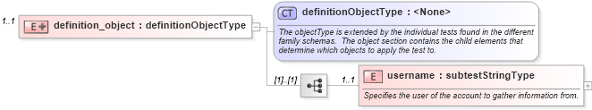 XSD Diagram of definition_object in schema macos-oval-results-schema_xsd (Open Vulnerability and Assessment Language (OVAL®))