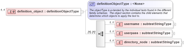 XSD Diagram of definition_object in schema macos-oval-results-schema_xsd (Open Vulnerability and Assessment Language (OVAL®))