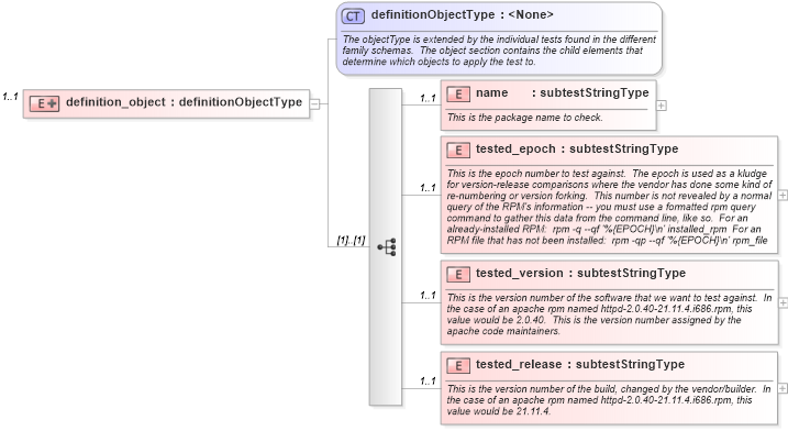 XSD Diagram of definition_object in schema redhat-oval-results-schema_xsd (Open Vulnerability and Assessment Language (OVAL®))
