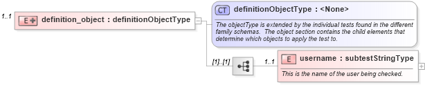 XSD Diagram of definition_object in schema redhat-oval-results-schema_xsd (Open Vulnerability and Assessment Language (OVAL®))