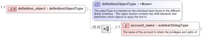 XSD Diagram of definition_object in schema windows-oval-results-schema_xsd (Open Vulnerability and Assessment Language (OVAL®))