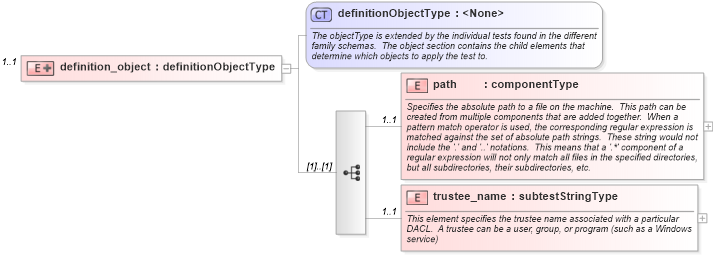 XSD Diagram of definition_object in schema windows-oval-results-schema_xsd (Open Vulnerability and Assessment Language (OVAL®))