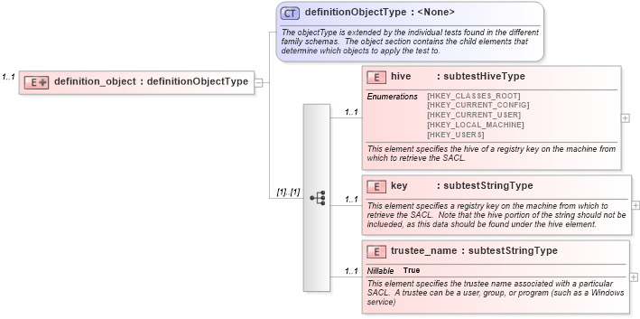 XSD Diagram of definition_object in schema windows-oval-results-schema_xsd (Open Vulnerability and Assessment Language (OVAL®))
