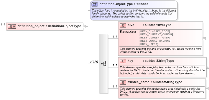 XSD Diagram of definition_object in schema windows-oval-results-schema_xsd (Open Vulnerability and Assessment Language (OVAL®))