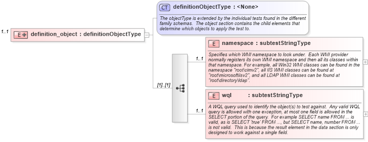 XSD Diagram of definition_object in schema windows-oval-results-schema_xsd (Open Vulnerability and Assessment Language (OVAL®))