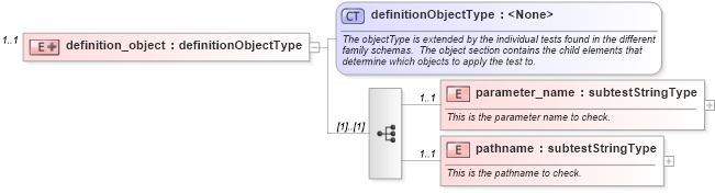 XSD Diagram of definition_object in schema hpux-oval-results-schema_xsd (Open Vulnerability and Assessment Language (OVAL®))