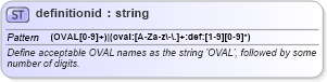 XSD Diagram of definitionid in schema oval-results-schema_xsd (Open Vulnerability and Assessment Language (OVAL®))