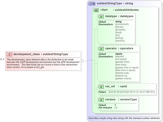 XSD Diagram of development_class in schema windows-oval-results-schema_xsd (Open Vulnerability and Assessment Language (OVAL®))