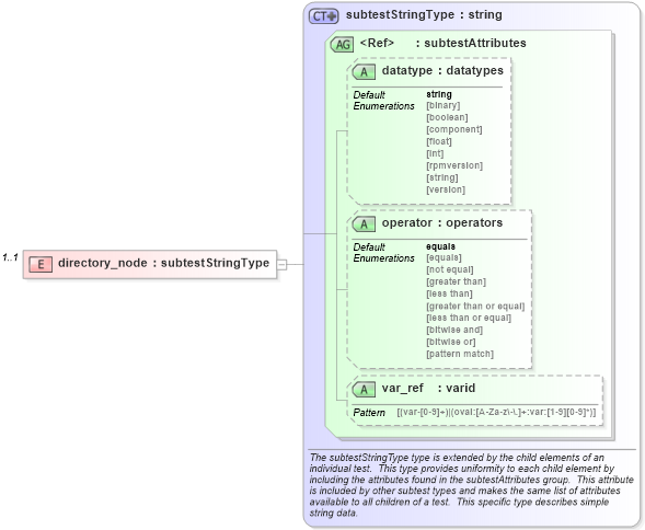 XSD Diagram of directory_node in schema macos-schema_xsd (Open Vulnerability and Assessment Language (OVAL®))