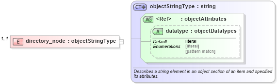 XSD Diagram of directory_node in schema macos-system-characteristics-schema_xsd (Open Vulnerability and Assessment Language (OVAL®))