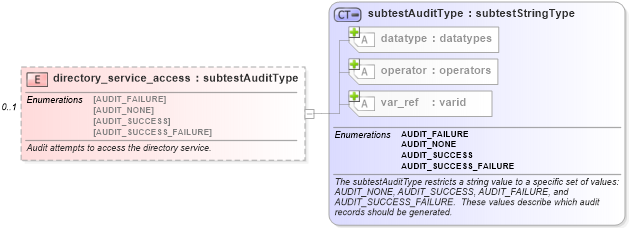 XSD Diagram of directory_service_access in schema windows-schema_xsd (Open Vulnerability and Assessment Language (OVAL®))