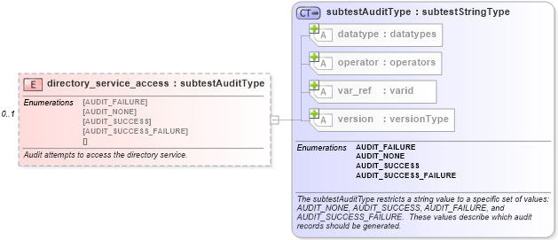 XSD Diagram of directory_service_access in schema windows-oval-results-schema_xsd (Open Vulnerability and Assessment Language (OVAL®))