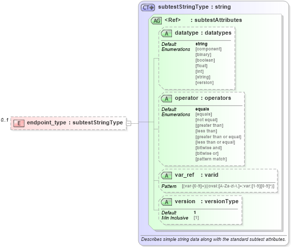 XSD Diagram of endpoint_type in schema solaris-oval-results-schema_xsd (Open Vulnerability and Assessment Language (OVAL®))