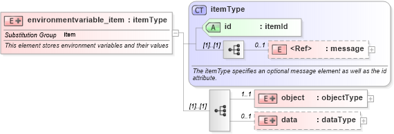 XSD Diagram of environmentvariable_item in schema windows-system-characteristics-schema_xsd (Open Vulnerability and Assessment Language (OVAL®))
