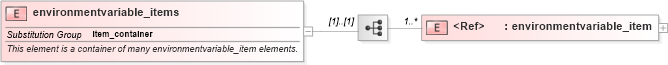 XSD Diagram of environmentvariable_items in schema windows-system-characteristics-schema_xsd (Open Vulnerability and Assessment Language (OVAL®))
