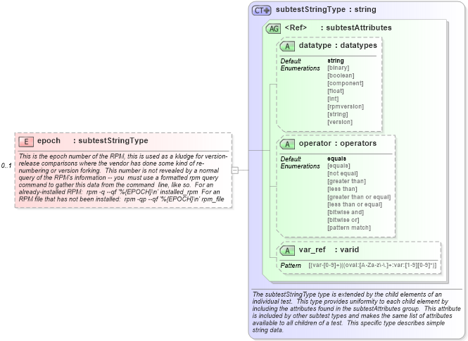 XSD Diagram of epoch in schema redhat-schema_xsd (Open Vulnerability and Assessment Language (OVAL®))