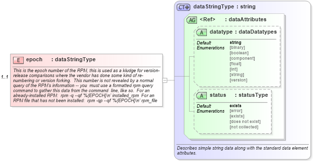XSD Diagram of epoch in schema redhat-system-characteristics-schema_xsd (Open Vulnerability and Assessment Language (OVAL®))