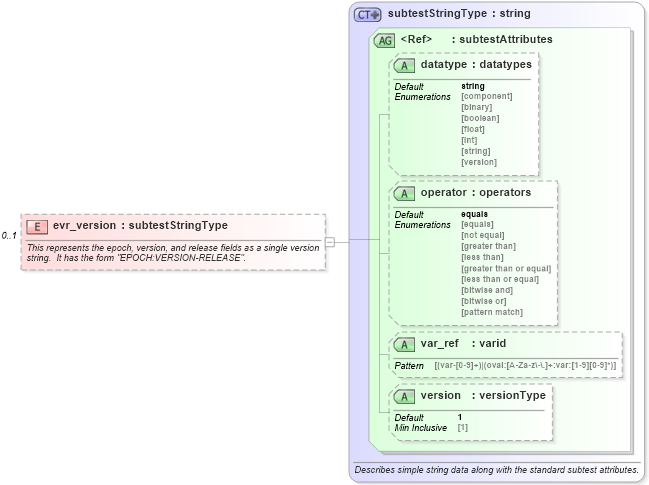 XSD Diagram of evr_version in schema redhat-oval-results-schema_xsd (Open Vulnerability and Assessment Language (OVAL®))