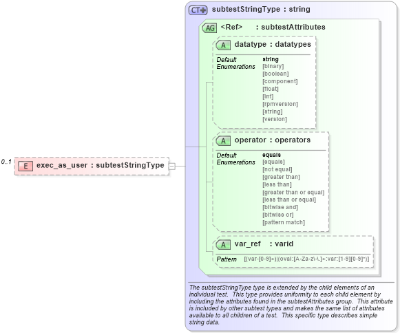 XSD Diagram of exec_as_user in schema hpux-schema_xsd (Open Vulnerability and Assessment Language (OVAL®))