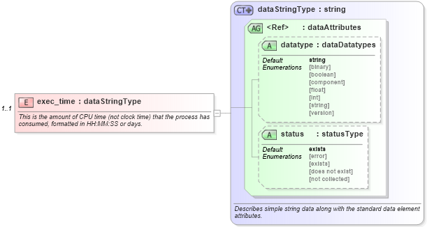 XSD Diagram of exec_time in schema solaris-system-characteristics-schema_xsd (Open Vulnerability and Assessment Language (OVAL®))