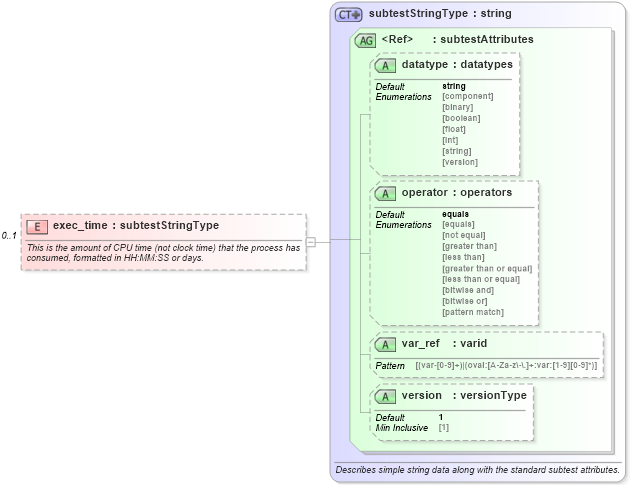 XSD Diagram of exec_time in schema unix-oval-results-schema_xsd (Open Vulnerability and Assessment Language (OVAL®))
