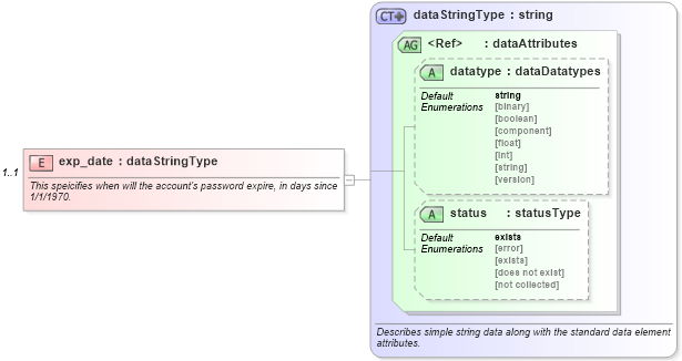 XSD Diagram of exp_date in schema redhat-system-characteristics-schema_xsd (Open Vulnerability and Assessment Language (OVAL®))