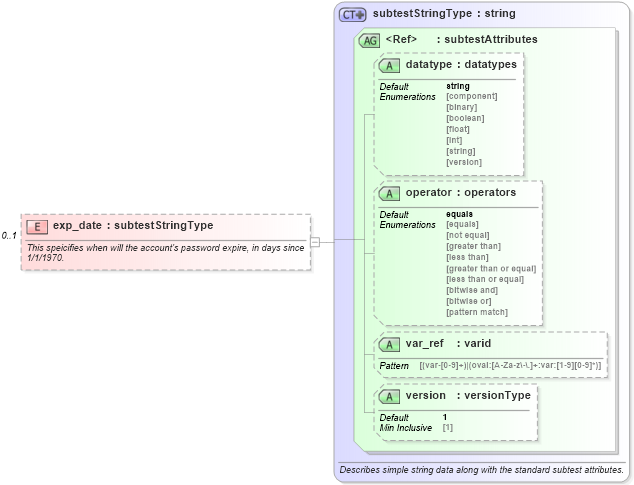 XSD Diagram of exp_date in schema hpux-oval-results-schema_xsd (Open Vulnerability and Assessment Language (OVAL®))