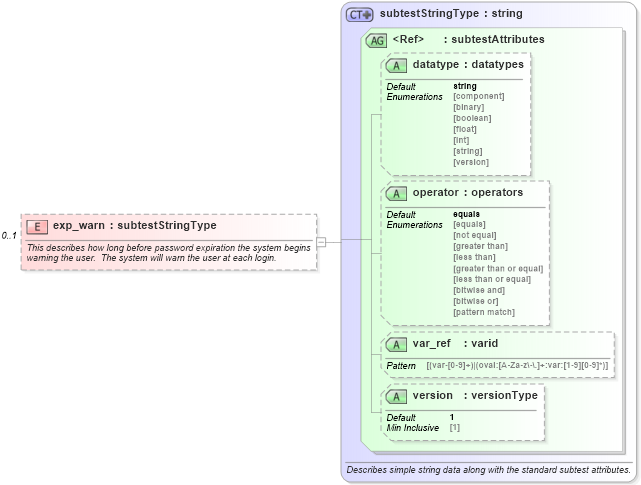 XSD Diagram of exp_warn in schema redhat-oval-results-schema_xsd (Open Vulnerability and Assessment Language (OVAL®))