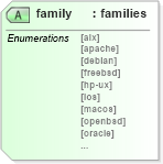 XSD Diagram of family in schema oval-schema_xsd (Open Vulnerability and Assessment Language (OVAL®))