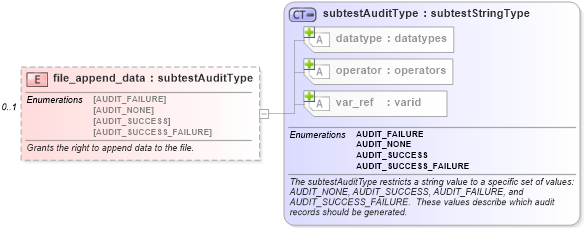 XSD Diagram of file_append_data in schema windows-schema_xsd (Open Vulnerability and Assessment Language (OVAL®))