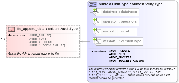 XSD Diagram of file_append_data in schema windows-oval-results-schema_xsd (Open Vulnerability and Assessment Language (OVAL®))