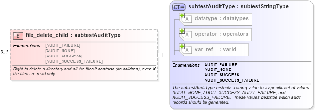 XSD Diagram of file_delete_child in schema windows-schema_xsd (Open Vulnerability and Assessment Language (OVAL®))