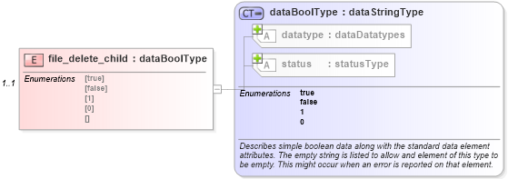 XSD Diagram of file_delete_child in schema windows-system-characteristics-schema_xsd (Open Vulnerability and Assessment Language (OVAL®))