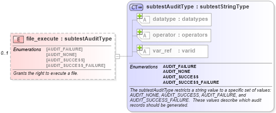 XSD Diagram of file_execute in schema windows-schema_xsd (Open Vulnerability and Assessment Language (OVAL®))
