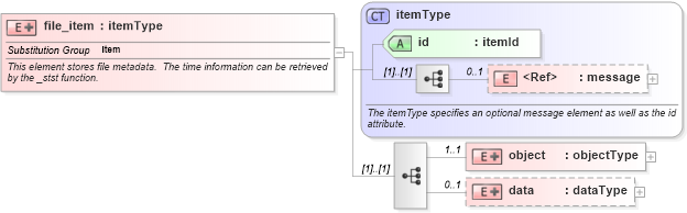 XSD Diagram of file_item in schema windows-system-characteristics-schema_xsd (Open Vulnerability and Assessment Language (OVAL®))