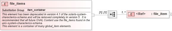 XSD Diagram of file_items in schema solaris-system-characteristics-schema_xsd (Open Vulnerability and Assessment Language (OVAL®))