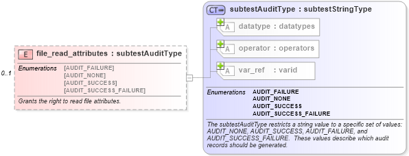 XSD Diagram of file_read_attributes in schema windows-schema_xsd (Open Vulnerability and Assessment Language (OVAL®))