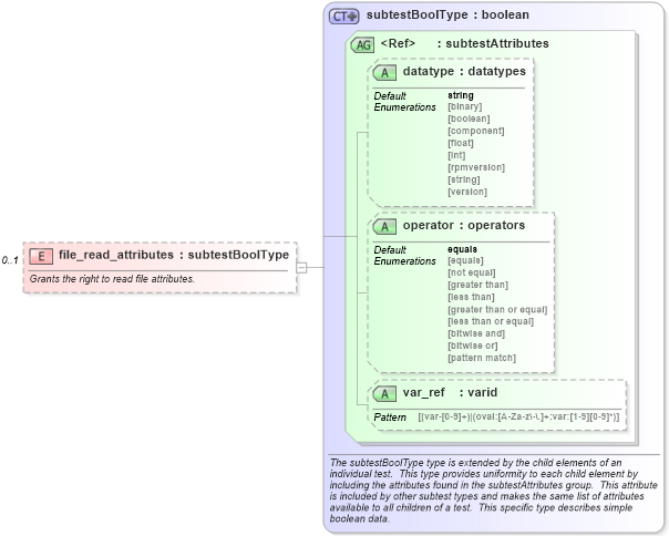 XSD Diagram of file_read_attributes in schema windows-schema_xsd (Open Vulnerability and Assessment Language (OVAL®))